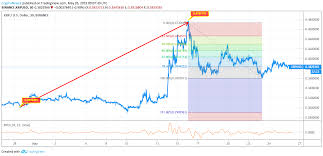 Ripple Price Analysis Xrp Predictions News And Chart May 26