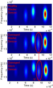 Damage assessment of CFRP composites using a time–frequency approach