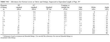 One recommendation places a velocity limit of. Water Pipe Sizing Civil Engineering