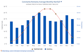 Astăzi e marți, 29 iunie 2021. Date Tabele Si Grafice Lunare Si Anuale CondiÅ£iile Climaterice In ConstanÈ›a Romania