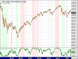 Sp500 Stocks Trading Above Their 40 Day Moving Average