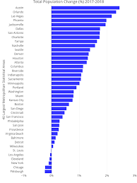 Pittsburgh Perspectives 2018 Population Estimates