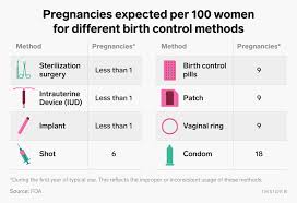 Many women try several different types of contraception before they find a method that works best for them and their bodies. Birth Control Types Effectiveness And Side Effects