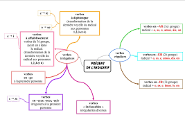 Le Present De L Indicatif En Espagnol 1 La Regle Carte Mentale Carte Lexique