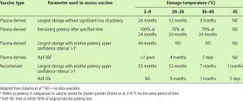 There must be at least 4 weeks between doses #1 and #2, at least 8 weeks between doses #2 and #3, and at least 16 weeks between doses #1 and #3. Stability Of Several Types Of Hepatitis B Vaccine According To Download Table