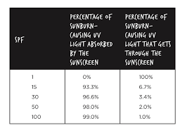 Learn more about naturally derived sunscreens and which ingredients to look for to better protect your first of all, the sun does not cause cancer; Wait What S The Deal With Sunscreen Does It Work Or Not Wired