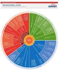 9 Best Creative Ideas Images Organizational Chart