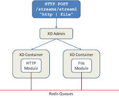 Generally speaking, java management extension (jmx) is technology, which provides ability to manage and monitor applications and devices. Spring Xd Guide