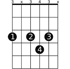 It is produced by taking the 1 (root), 4, 5 and b7 of the g major scale. G7 Guitar Chord A Helpful Illustrated Guide