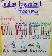 Use before, during, & after instruction. Keep Calm And Teach 5th Grade Equivalent Fractions Adding Fractions With Unlike Denominators Fractions Math Anchor Charts Equivalent Fractions