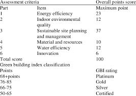 Green building index refers to the first green rating evaluation tools in malaysia which was designed according to the another. Gib Points Which Allocated In Rating Residential Buildings And Green Download Table