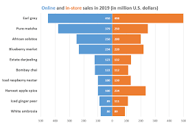 For each variable/uncertainty considered, one needs estimates for what the low, base, and high outcomes would be. Tornado Chart Excel Template Free Download Automate Excel
