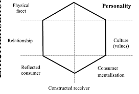 For a brand it helps in defining its identity from six attributes relationship : Brand Identity Prism Source Kapferer 1992 1998 Download Scientific Diagram