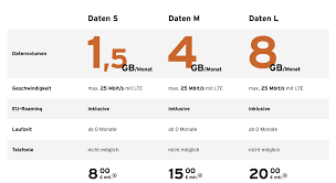 Handytarife und datentarife von congstar gmbh im überblick: Congstar Ab Sofort Neue Tarife Mit Lte