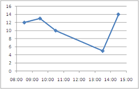 Excel Plot Time Series Frequency With Continuous Xaxis