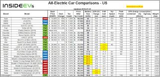 Compare Evs Guide To Range Specs Pricing More