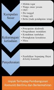 Di saat manusia mati, para ahli ilmu terus dikenang sepanjang masa. Memperkasa Komuniti Melalui Pembelajaran Sepanjang Hayat Di Kolej Komuniti Pdf Download Gratis