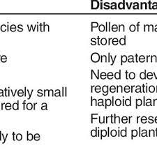 According to imke thormann of biodiversity international, field gene banks have their advantages and disadvantages. 2 Advantages And Disadvantages Of Field Gene Banks Download Table