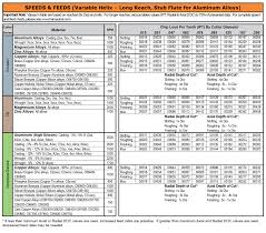 Pin Drill Speeds And Feeds Chart On Pinterest Pin Tap Drill