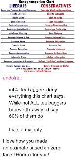 Handy Comparison Chart Liberals Conservatives Favor The
