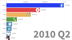 In today's video, we gonna look to the tiktok history and how it blew. Most Popular Social Media Facebook Vs Instagam Vs Tiktok Vs Youtube 2000 2019 Youtube