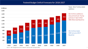 File U S Federal Deficit Stacked Bar Chart 2018 To 2027