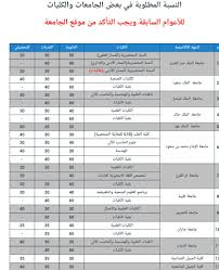 Maybe you would like to learn more about one of these? Ù†Ø³Ø¨Ø© Ø§Ù„Ù‚Ø¯Ø±Ø§Øª ÙˆØ§Ù„ØªØ­ØµÙŠÙ„ÙŠ Ø§Ù„Ù…Ø·Ù„ÙˆØ¨Ø© 1442 Ù„Ù„Ù‚Ø¨ÙˆÙ„ Ø¨Ø§Ù„Ø¬Ø§Ù…Ø¹Ø§Øª Ø§Ù„Ø³Ø¹ÙˆØ¯ÙŠØ© Ø«Ù‚ÙÙ†ÙŠ
