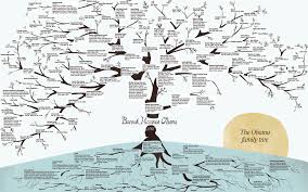 Family Relation Tree Sada Margarethaydon Com