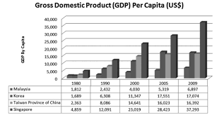 The new economic policy was a method of series of government on the first outline perspective plan from 1971 to 1990. The Nep And Corruption Why Malaysia Is Lagging Behind Lim Kit Siang