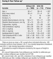 Table 1 From Total Cholesterol Hdl Cholesterol Ratio Vs Ldl