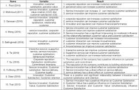 Check spelling or type a new query. The Effect Of Service Innovation On Customer Satisfaction Indihome Internet Provider In Central Java Through Corporate Reputation As Variable Intervening Semantic Scholar