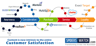 A Famous Saying In Internet Marketing Is Content Is King 100 Essential For Customer Satisfaction Online Ads Internet Marketing Awareness