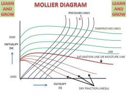 Mollier Chart How To Read