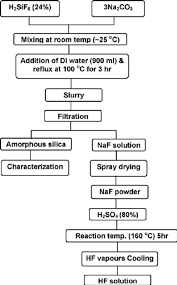 a flow chart of the experimental procedures for the