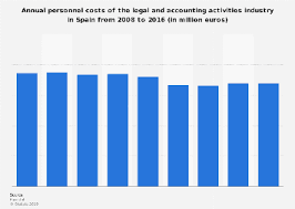 If you think the fees charged by a barrister or other expert is too high you would have to dispute those separately through the courts or, if they have a professional body. Legal Accounting Activities Personnel Costs 2008 2016 Statista
