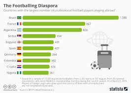 Chart The Footballing Diaspora Statista
