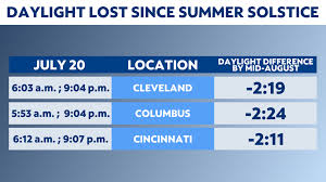 Oh fall foliage hotline : Did You Know Our Days Are Already Getting Shorter