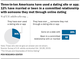 Online dating is a great thing, but sometimes it is hard to figure out exactly what to say. Online Dating The Virtues And Downsides Pew Research Center