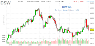 Dsw Inc Buy The Dip In The King Of Discount Shoes