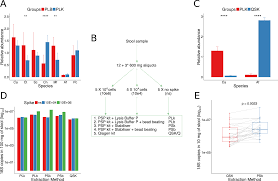 Dna Extraction And Amplicon Production Strategies Deeply Inf