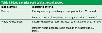 According to the national diabetes statistics 2011, 8.3% of the population in the united states suffers from diabetes. Diabetes Series 2 Diagnosis Of Diabetes Mellitus British Journal Of Healthcare Assistants