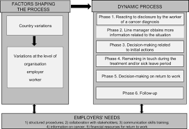 It's expected that workers will return to their workplaces in the coming months as governments start to shift its focus from to be compliant with their statutory work health and safety (whs) obligations, employers should undertake a risk assessment and. The Challenge Of Return To Work In Workers With Cancer Employer Priorities Despite Variation In Social Policies Related To Work And Health Springerlink