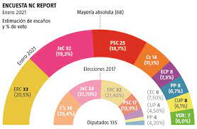 La últimas encuestas y sondeos dan como favorito al psc de salvador illa por una ligera ventaja entre todo este ajetreo de encuestas y medidas de seguridad, hacen acto de presencia los candidatos. Elecciones Catalanas El No Efecto Illa Y La Caida De Cs Abocan A Otro Gobierno Soberanista