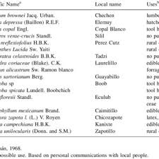 No lists exist, but you may add a list. List Of Tree Species Studied With Latin Names And Most Important Uses Download Table