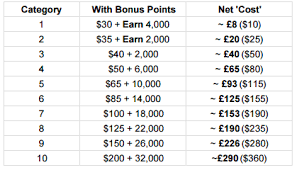 Hilton Points And Miles Award Chart With Bonus Points 2