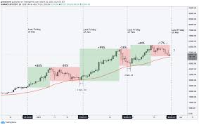 Groke On Twitter Notes Based On Rektcapital Inspired Analysis Btc Options Expire On Every Last Friday Of The Month Which Seems To Sync With The Bottom Of The Retracements Let S See How