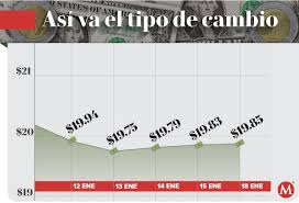 Quando mais dólar há em circulação no brasil, mais barato fica a moeda americana. Precio Del Dolar 18 De Enero Tipo De Cambio