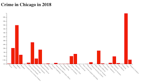 Bar plot of Chicago Crime / Mollie ...