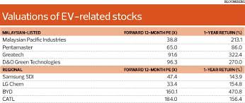 Malaysian pacific industries bhd is an investment holding company. Ev Theme Takes Centre Stage Online Ev