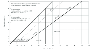 Maybe you would like to learn more about one of these? Plasticity Diagram For The Uscs Classification According To Astm D 2487 Download Scientific Diagram